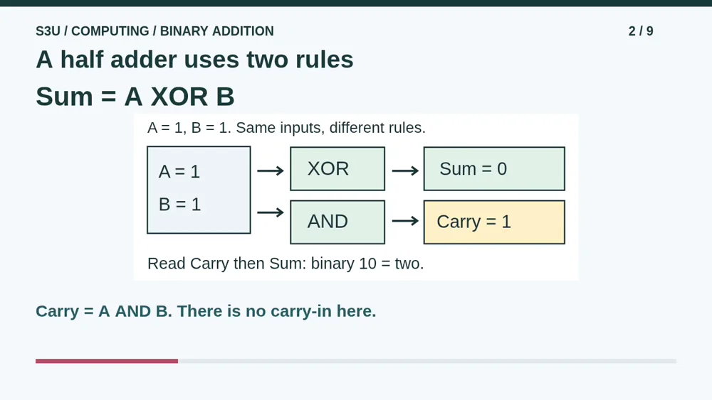 Video illustration: A half adder uses two rules. The spoken explanation follows.