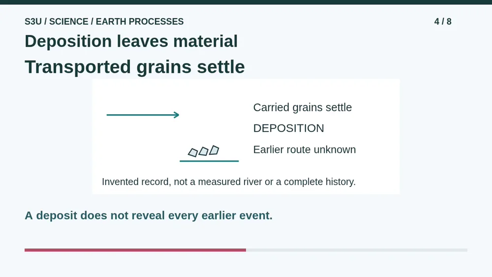 Video illustration: Deposition leaves material. The spoken explanation follows.