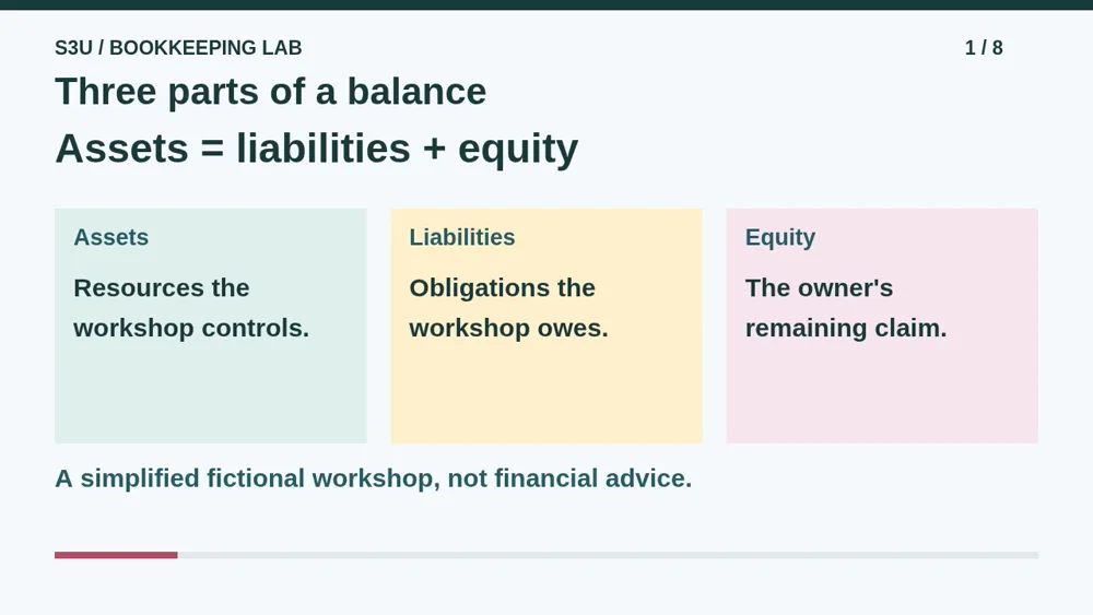 Three labeled categories: assets are controlled resources, liabilities are obligations owed, and equity is the owner's remaining claim.