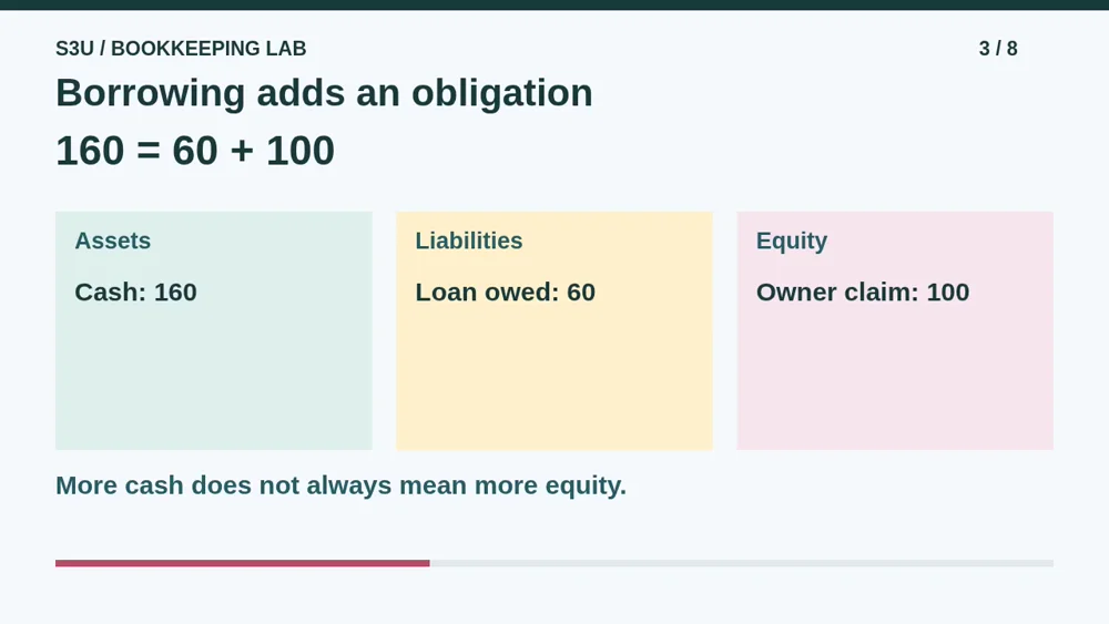 Video illustration: Borrowing adds an obligation. The spoken explanation follows.