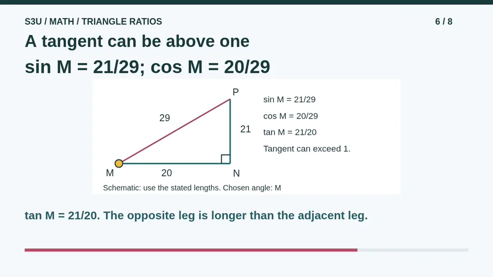 Video illustration: A tangent can be above one. The spoken explanation follows.