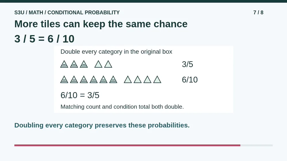 Video illustration: More tiles can keep the same chance. The spoken explanation follows.