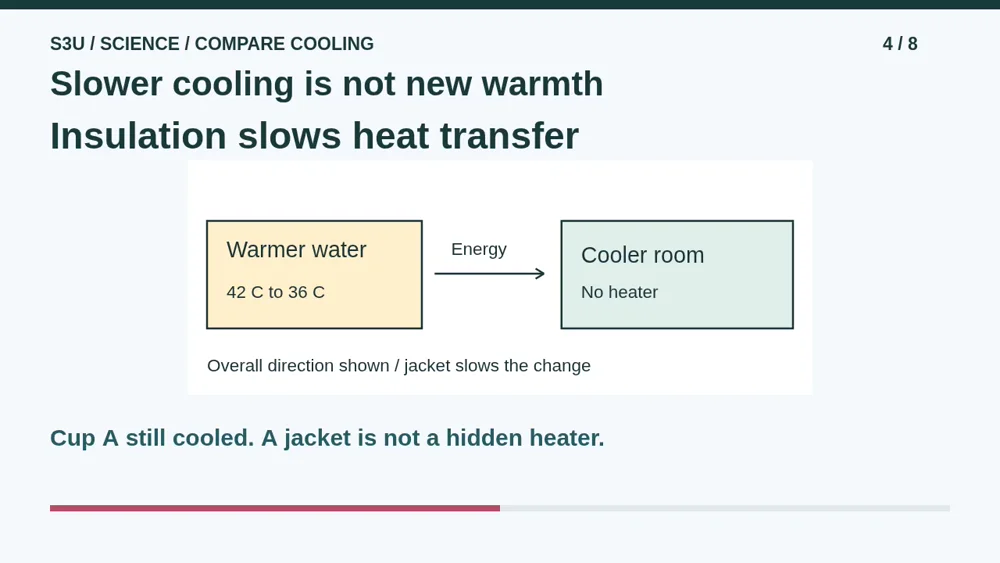 Video illustration: Slower cooling is not new warmth. The spoken explanation follows.