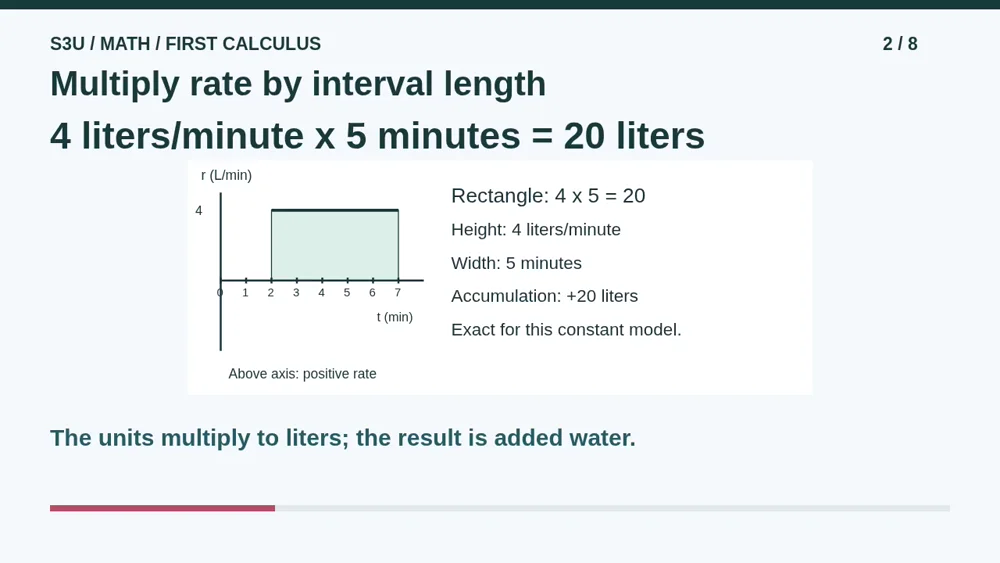 Video illustration: Multiply rate by interval length. The spoken explanation follows.