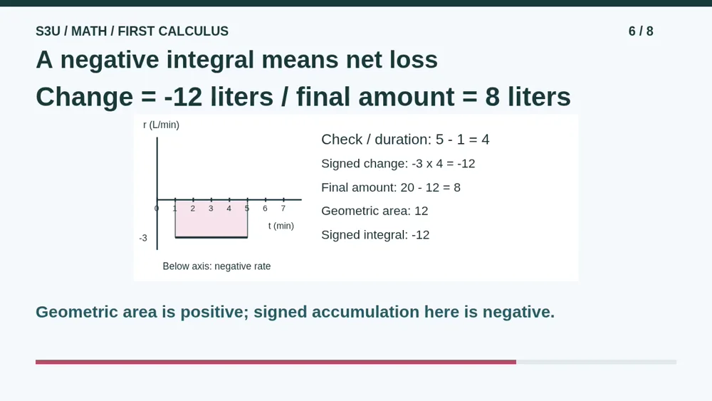 Video illustration: A negative integral means net loss. The spoken explanation follows.
