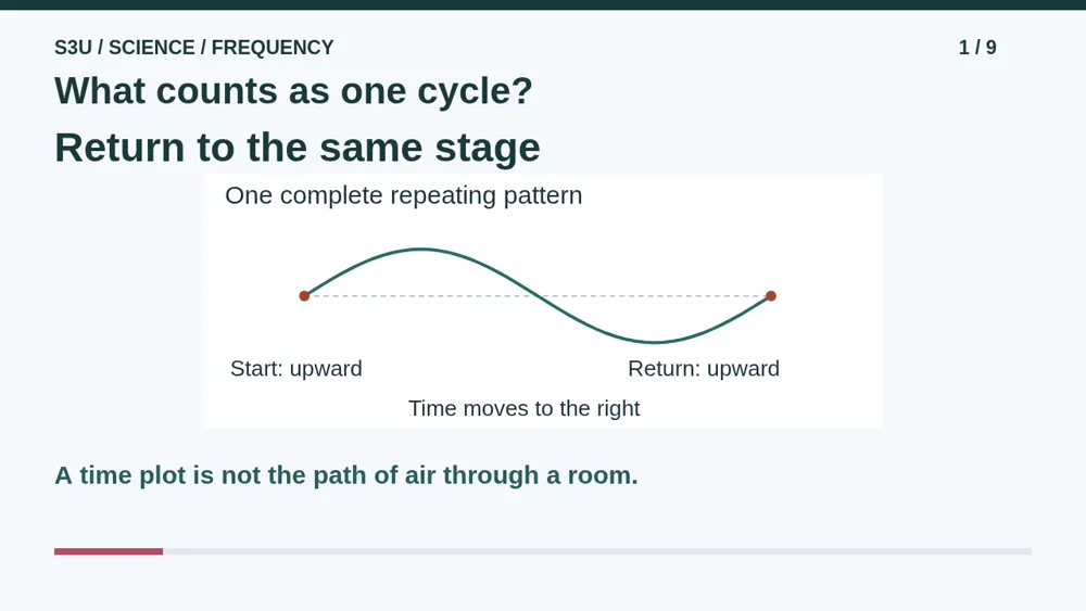 Video illustration: What counts as one cycle?. The spoken explanation follows.