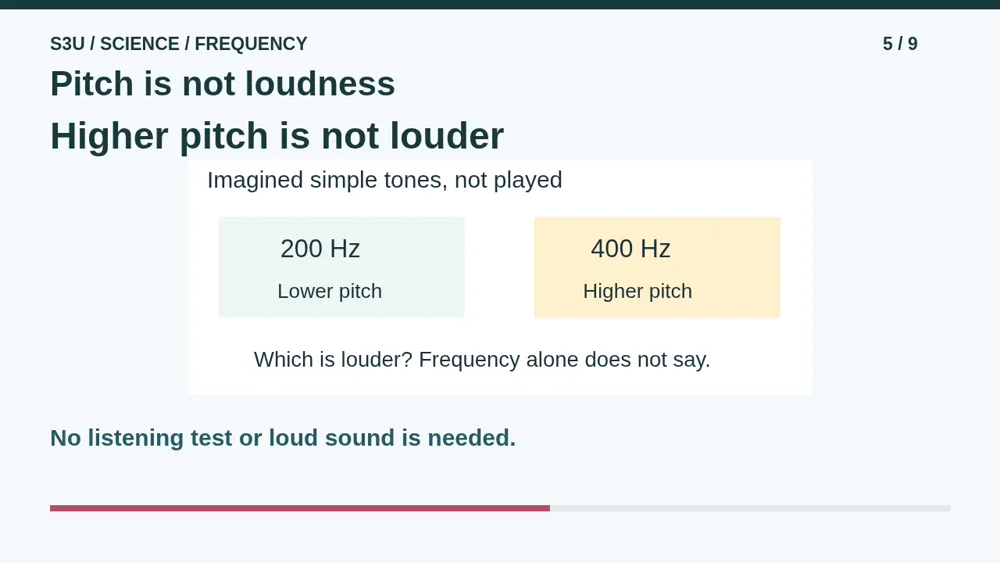 Video illustration: Pitch is not loudness. The spoken explanation follows.