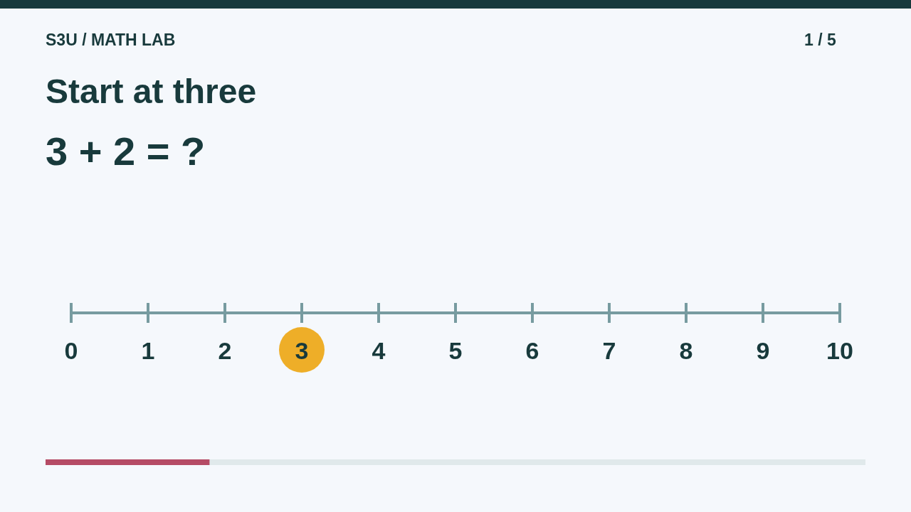 A number line from zero to ten with three highlighted as the starting number.