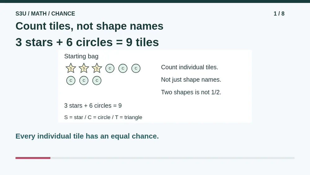 Video illustration: Count tiles, not shape names. The spoken explanation follows.