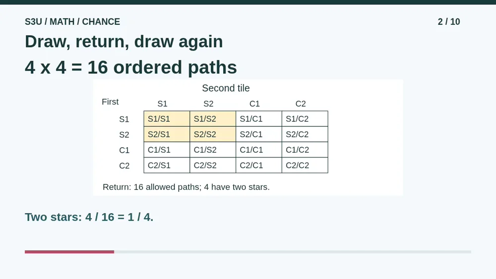 Video illustration: Draw, return, draw again. The spoken explanation follows.