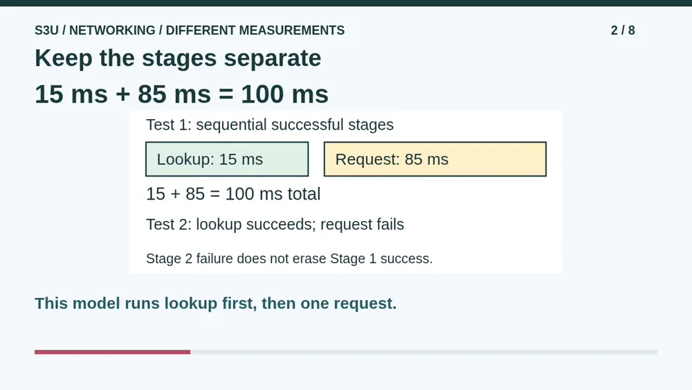 Video illustration: Keep the stages separate. The spoken explanation follows.