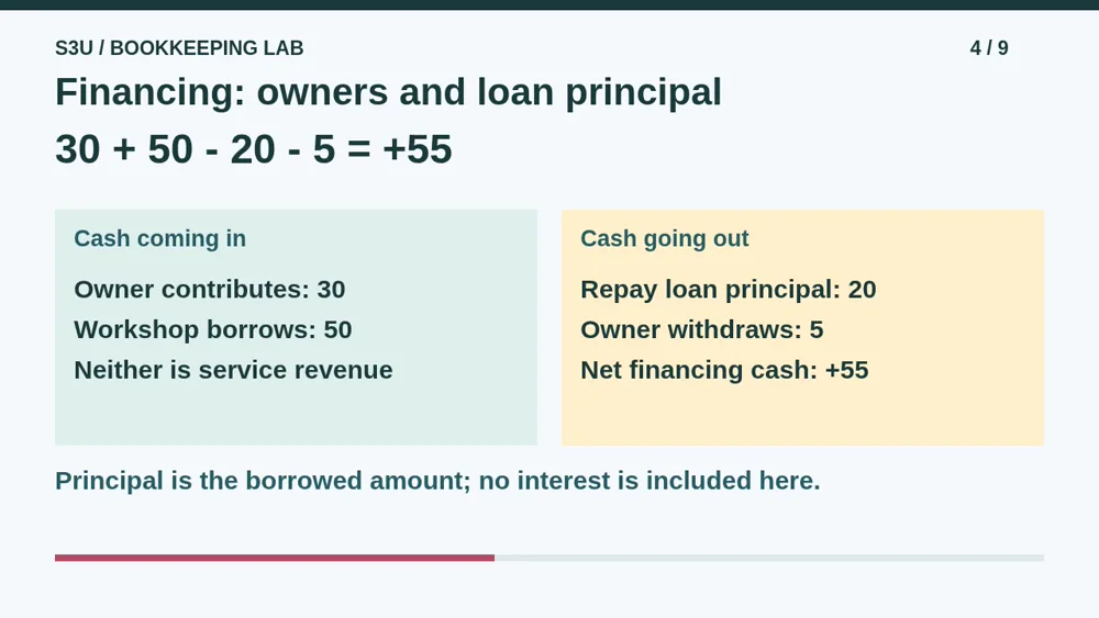 Video illustration: Financing: owners and loan principal. The spoken explanation follows.