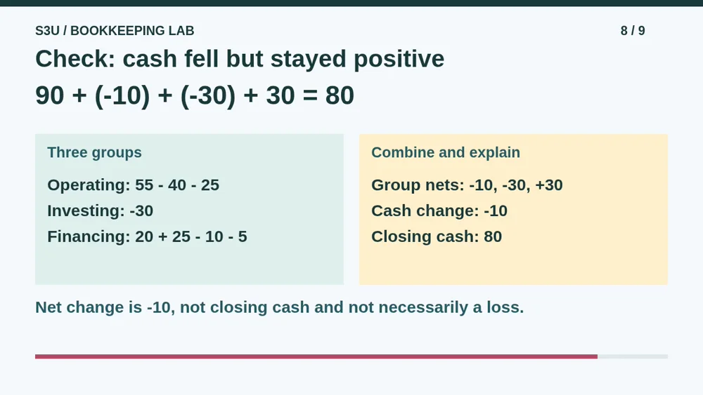 Video illustration: Check: cash fell but stayed positive. The spoken explanation follows.
