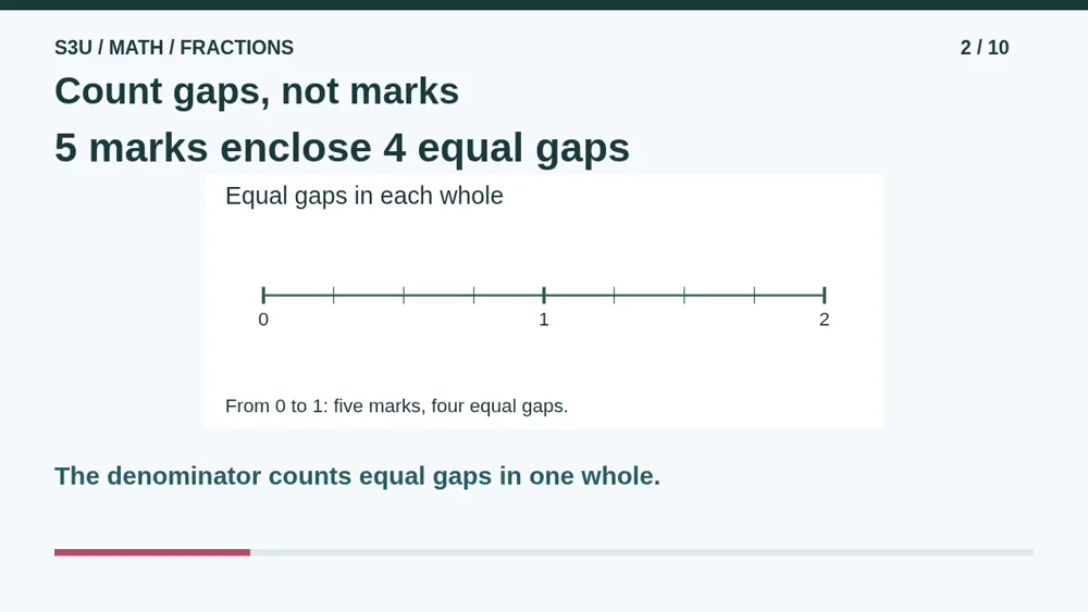 Video illustration: Count gaps, not marks. The spoken explanation follows.