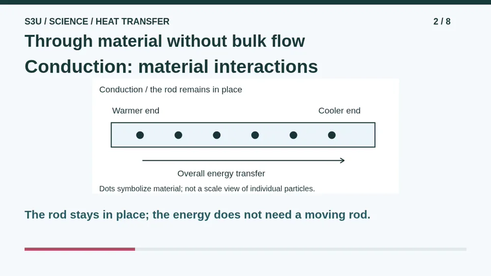 Video illustration: Through material without bulk flow. The spoken explanation follows.
