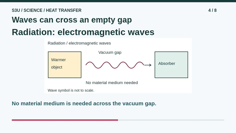 Video illustration: Waves can cross an empty gap. The spoken explanation follows.