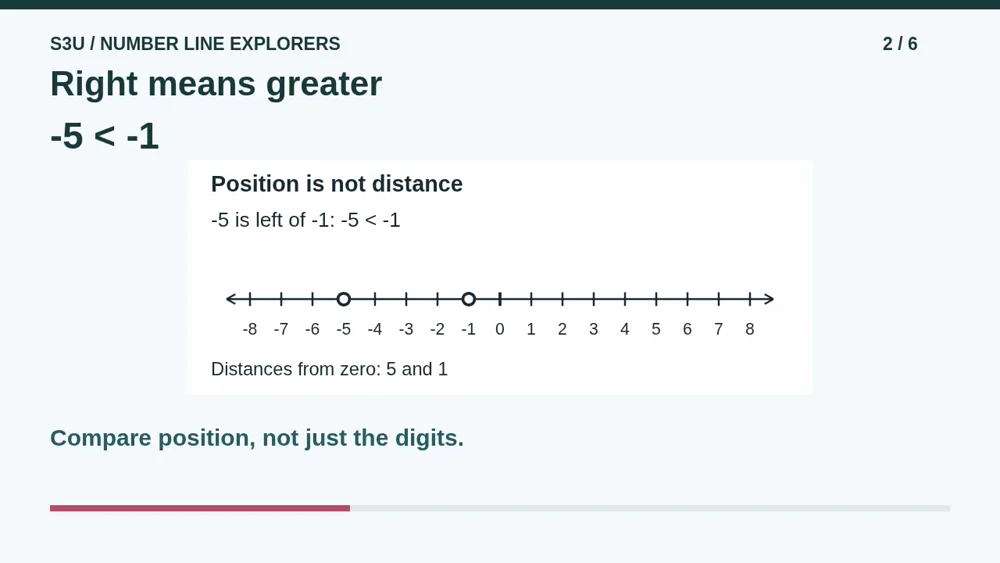Video illustration: Right means greater. The spoken explanation follows.