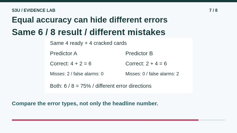 Video illustration: Equal accuracy can hide different errors. The spoken explanation follows.
