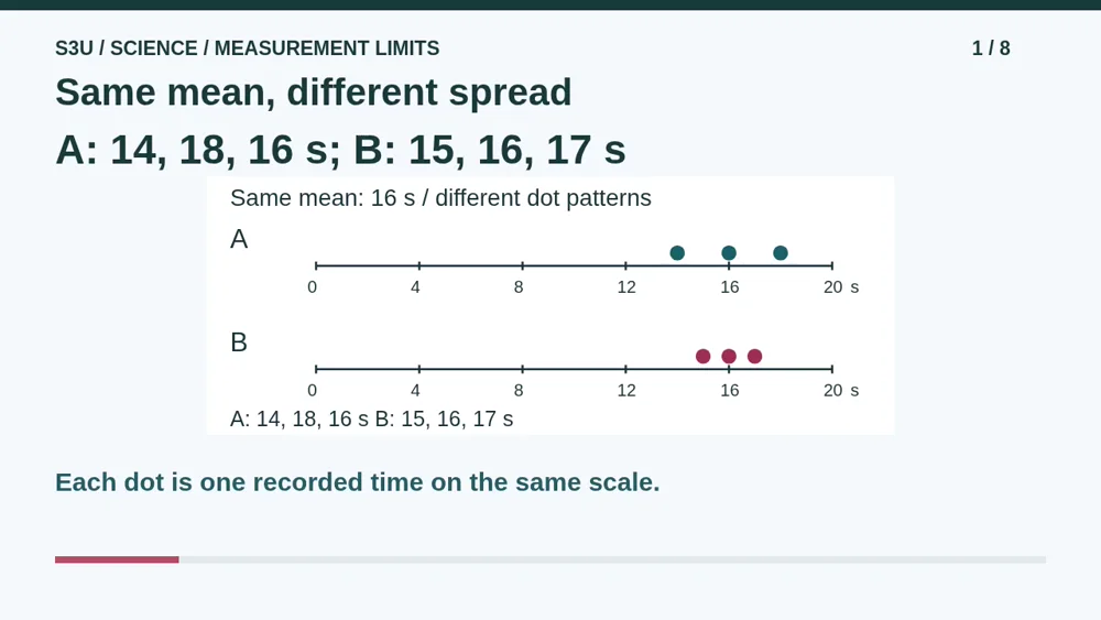 Video illustration: Same mean, different spread. The spoken explanation follows.