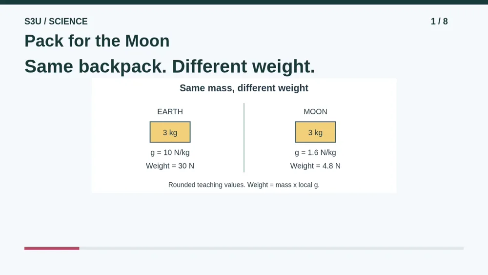 The same 3 kg object has weight 30 N at g of 10 N/kg and 4.8 N at g of 1.6 N/kg.