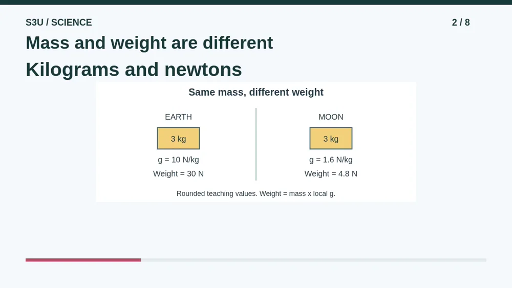 Video illustration: Mass and weight are different. The spoken explanation follows.