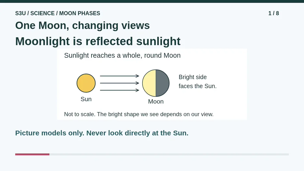 Video illustration: One Moon, changing views. The spoken explanation follows.