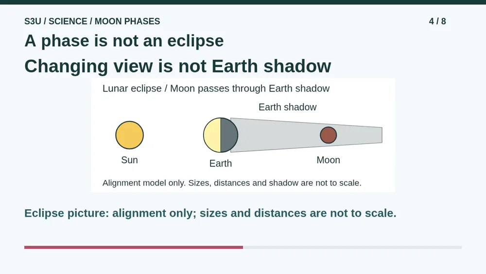 Video illustration: A phase is not an eclipse. The spoken explanation follows.