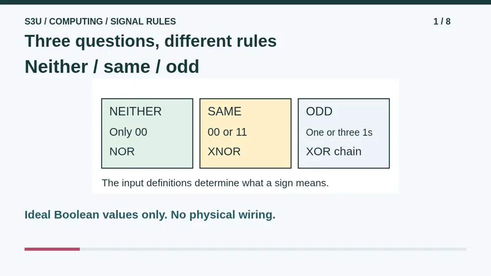 Video illustration: Three questions, different rules. The spoken explanation follows.