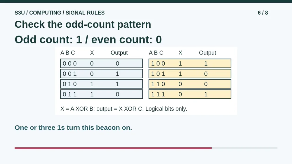Video illustration: Check the odd-count pattern. The spoken explanation follows.