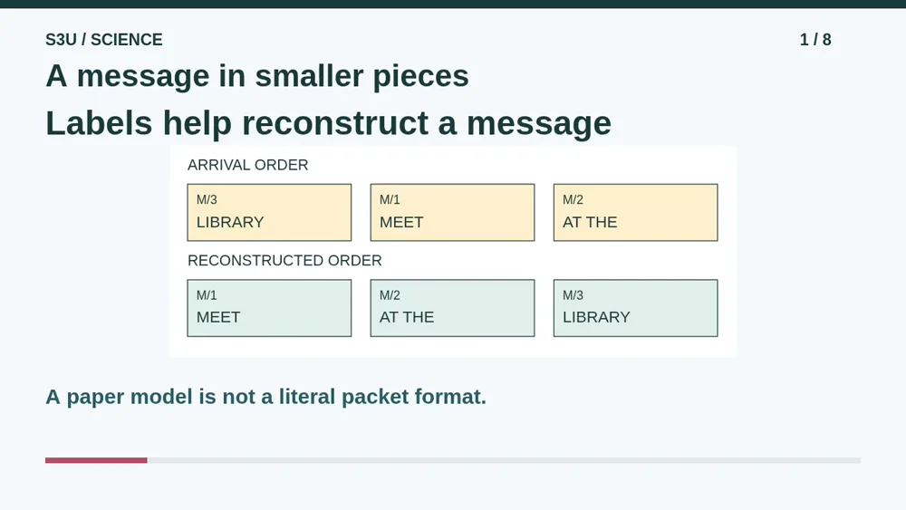 Video illustration: A message in smaller pieces. The spoken explanation follows.