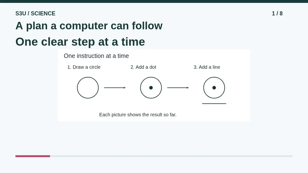 Video illustration: A plan a computer can follow. The spoken explanation follows.