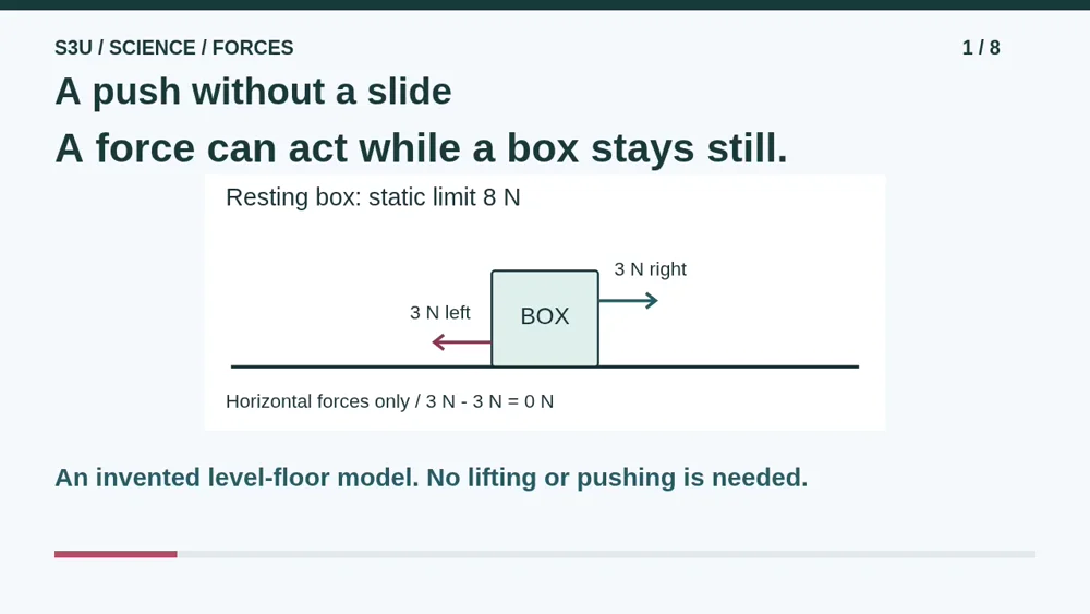 A resting box has a three-newton push right and three newtons of friction left, even though its static-friction limit is eight newtons.