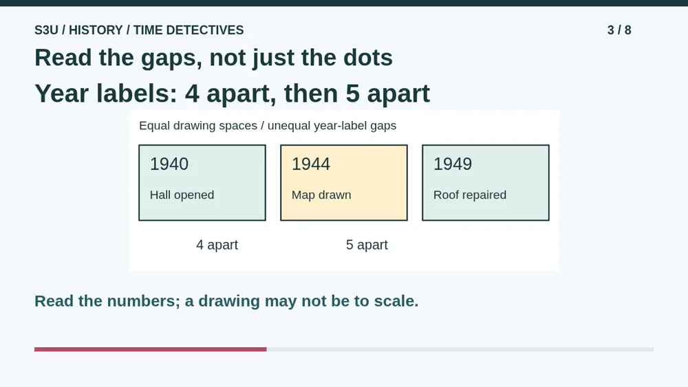 Video illustration: Read the gaps, not just the dots. The spoken explanation follows.