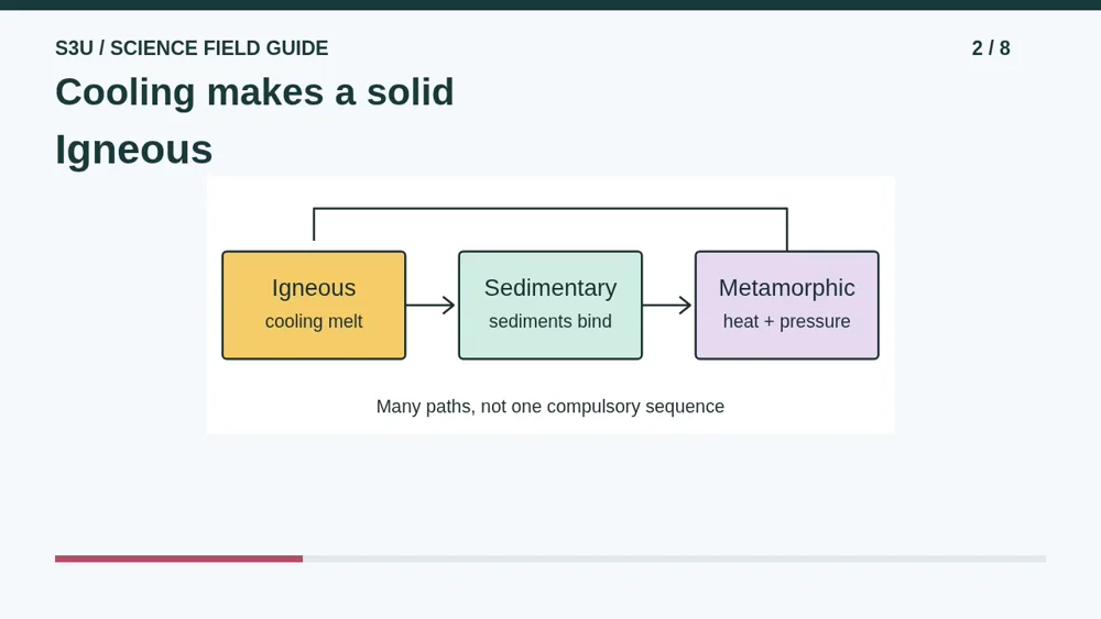 Video illustration: Cooling makes a solid. The spoken explanation follows.