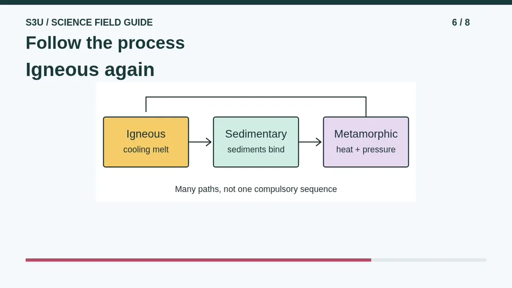 Video illustration: Follow the process. The spoken explanation follows.