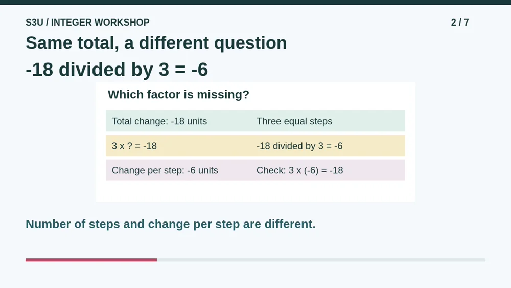 Video illustration: Same total, a different question. The spoken explanation follows.