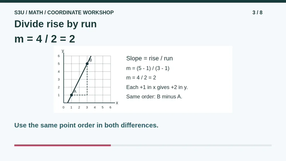 Video illustration: Divide rise by run. The spoken explanation follows.