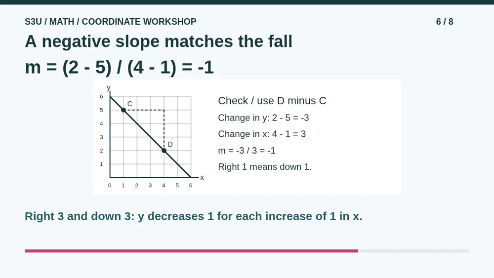 Video illustration: A negative slope matches the fall. The spoken explanation follows.