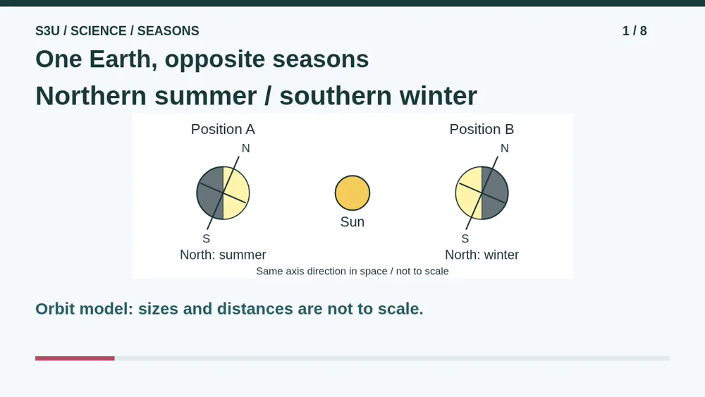 Video illustration: One Earth, opposite seasons. The spoken explanation follows.