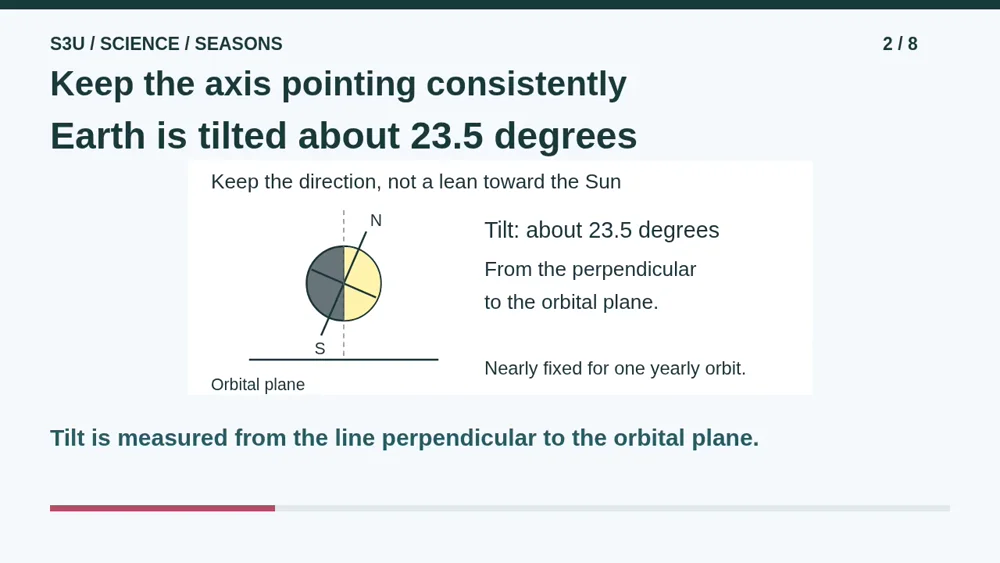 Video illustration: Keep the axis pointing consistently. The spoken explanation follows.