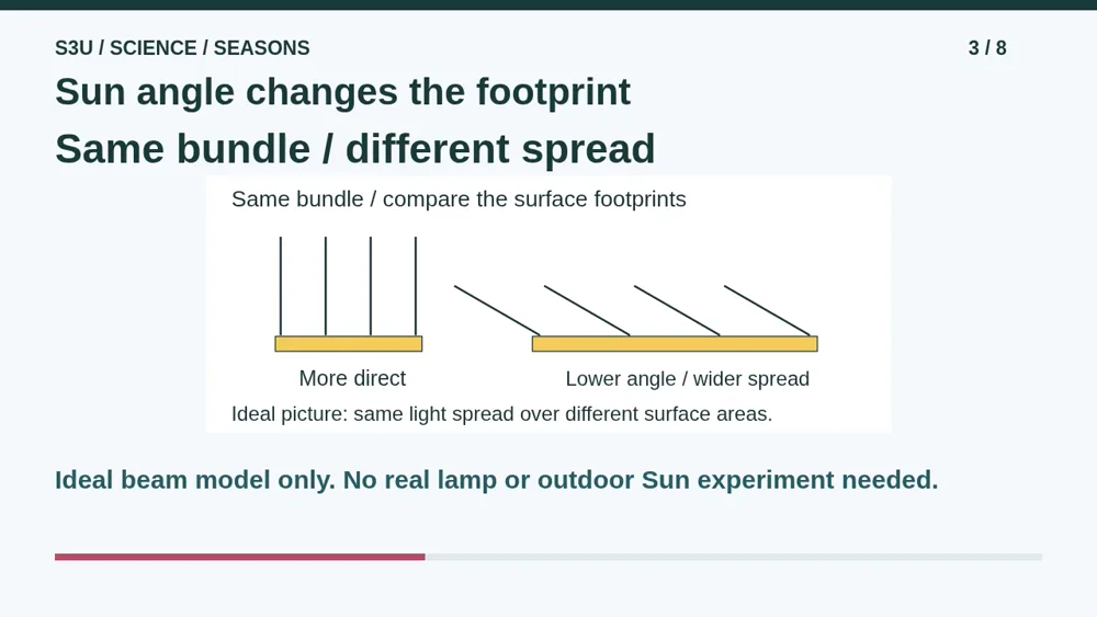 Video illustration: Sun angle changes the footprint. The spoken explanation follows.