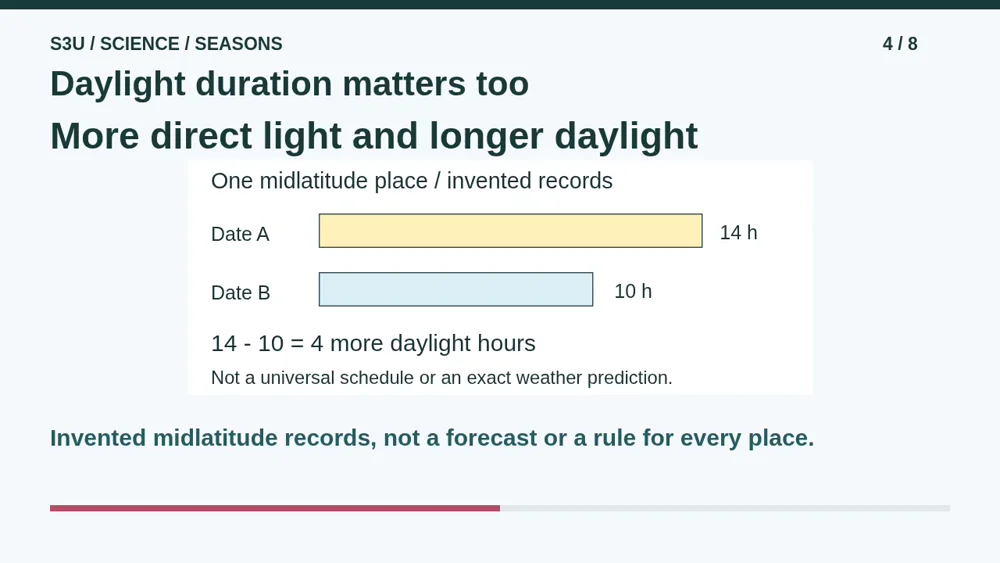 Video illustration: Daylight duration matters too. The spoken explanation follows.