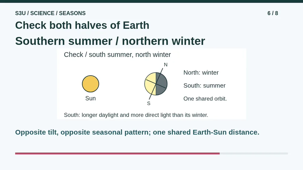 Video illustration: Check both halves of Earth. The spoken explanation follows.