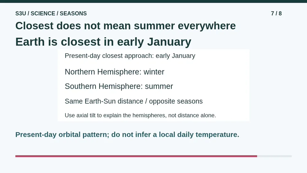Video illustration: Closest does not mean summer everywhere. The spoken explanation follows.