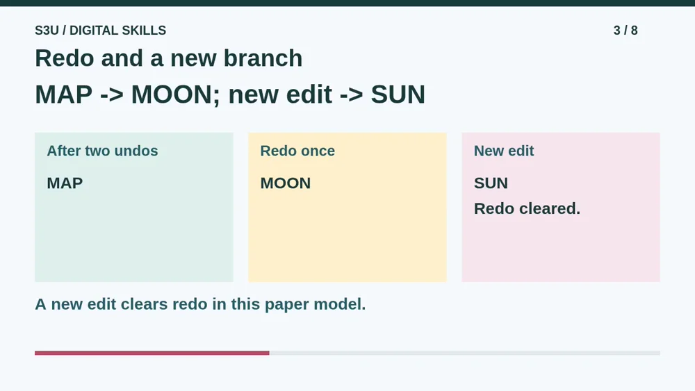 Video illustration: Redo and a new branch. The spoken explanation follows.