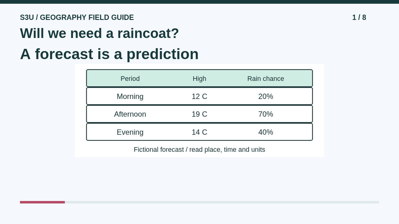 A labeled weather forecast table from the Weather Forecast lesson.