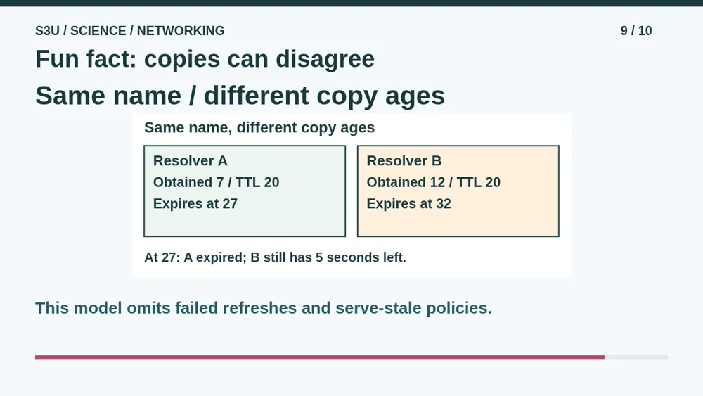 Video illustration: Fun fact: copies can disagree. The spoken explanation follows.