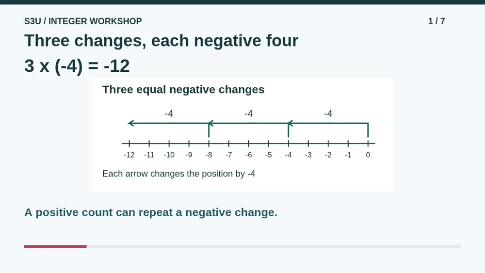 Video illustration: Three changes, each negative four. The spoken explanation follows.