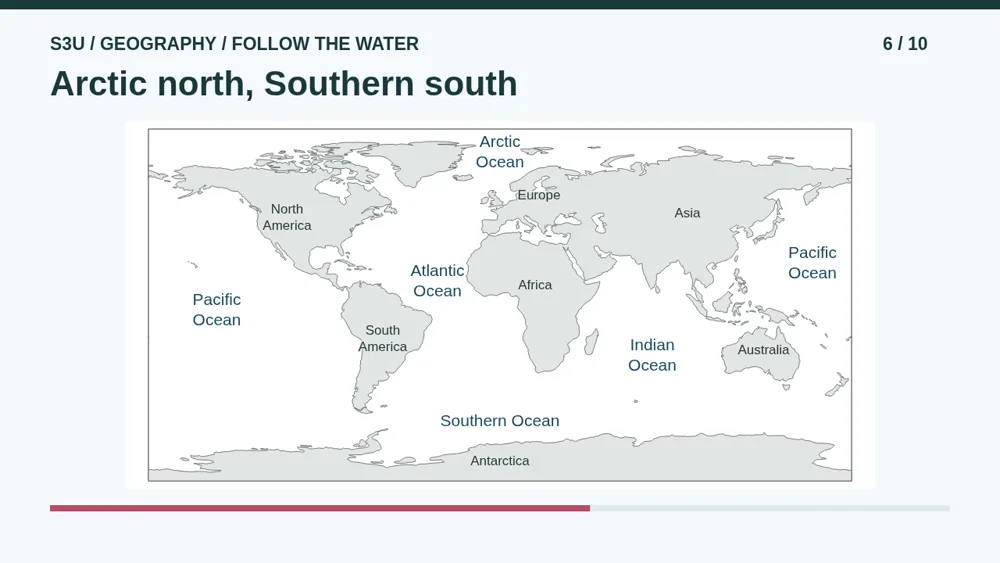 Video illustration: Arctic north, Southern south. The spoken explanation follows.